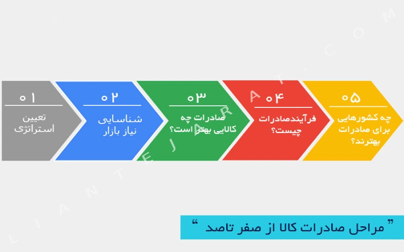 راهنمای قوانین صادرات کالا از ایران