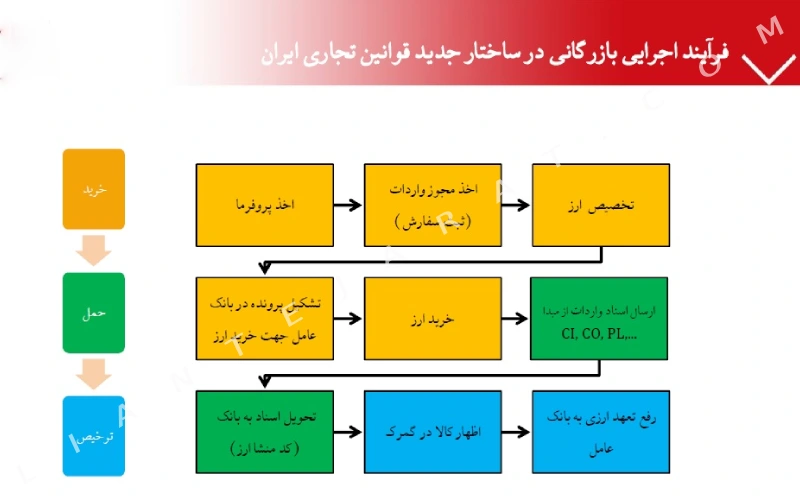 چگونگی دریافت مجوز صادرات و واردات