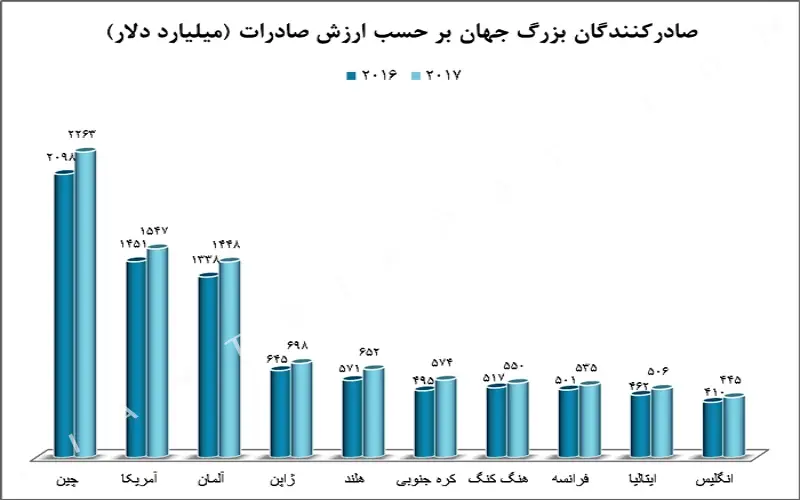 واردات از چین صادر کننده جهانی