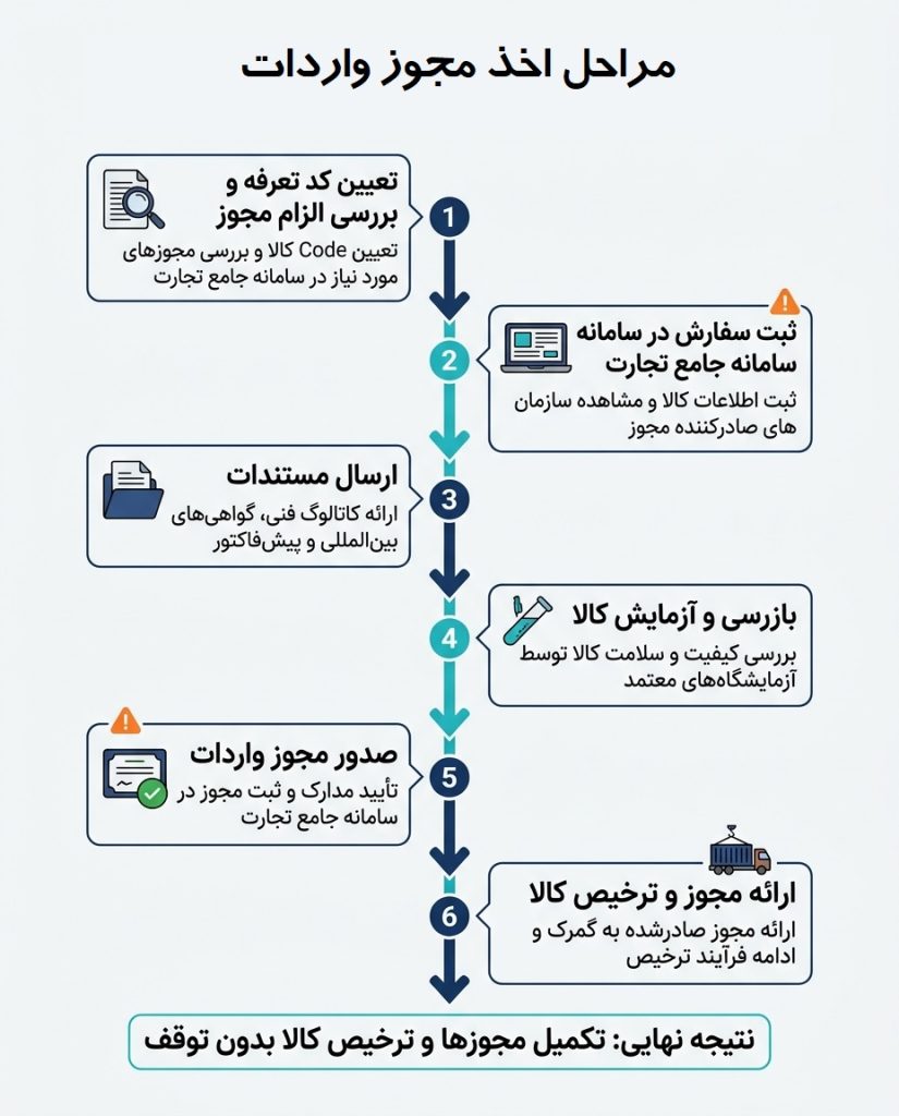 مراحل اخذ مجوز واردات